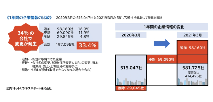 ターゲティングに有効なデータ2最新のデータ