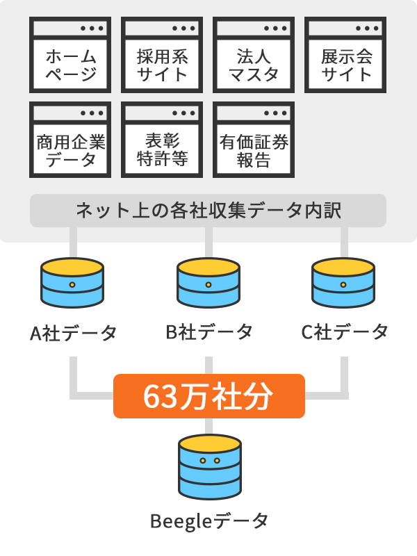 Beegle（ビーグル）データとは