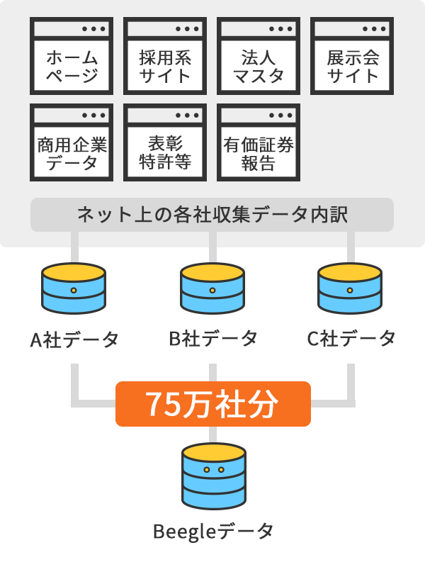 Beegle(ビーグル)データとは
