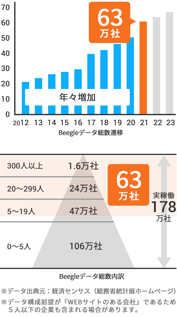 63万社のHP公開企業をほぼ網羅