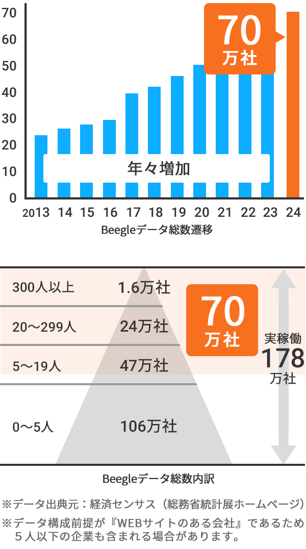 70万社以上のHP公開企業をほぼ網羅