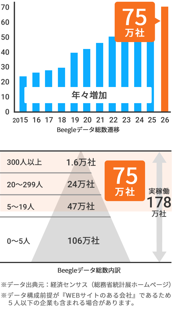 75万社以上のHP公開企業をほぼ網羅