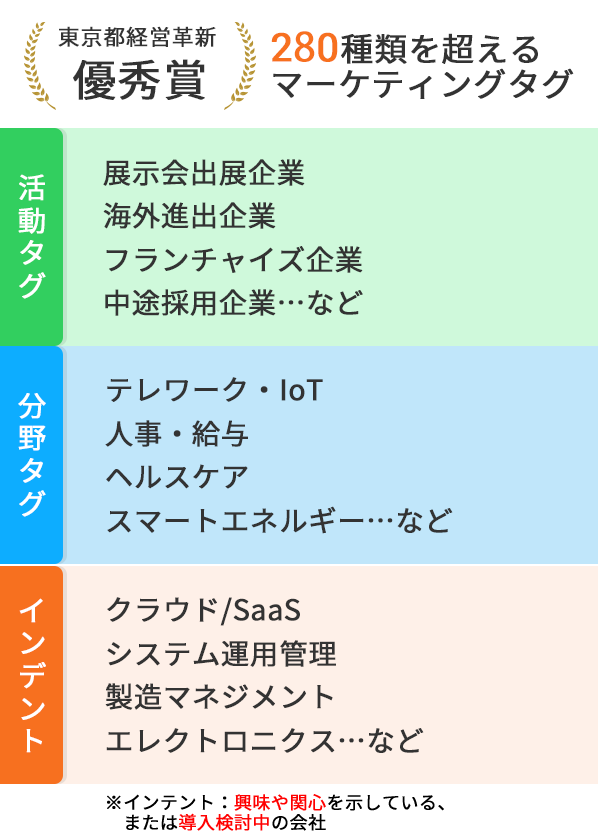 280種類を超えるマーケティングタグ