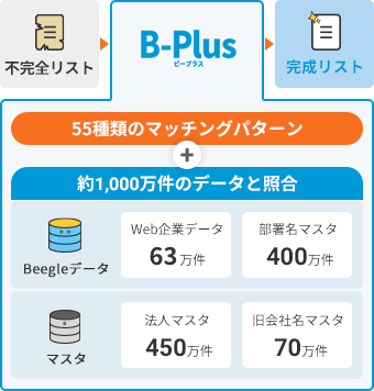 AI技術と1,000万件の企業データを駆使した信頼のデータクレンジング