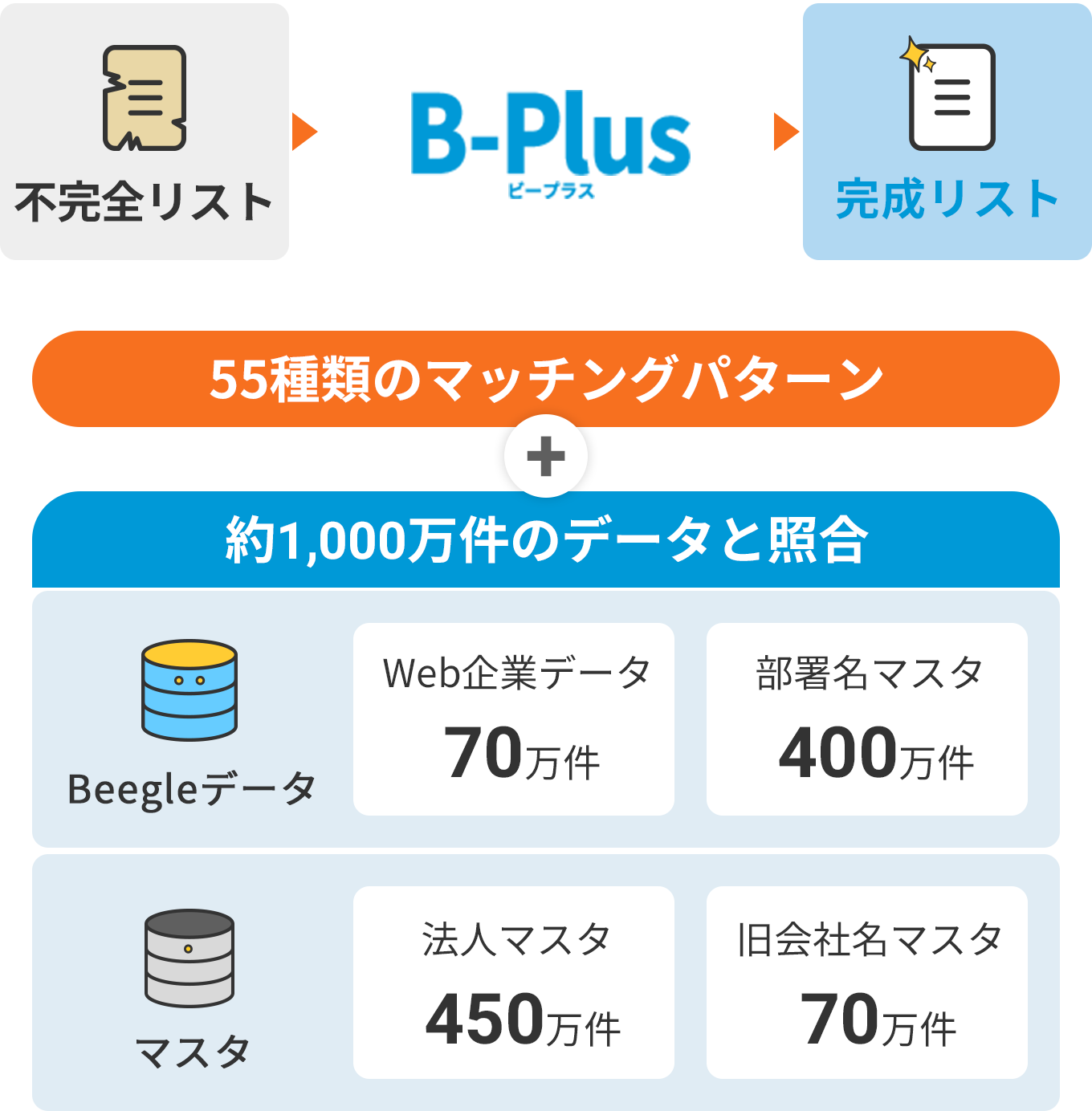 AI技術と1,000万件の企業データを駆使した信頼のデータクレンジング