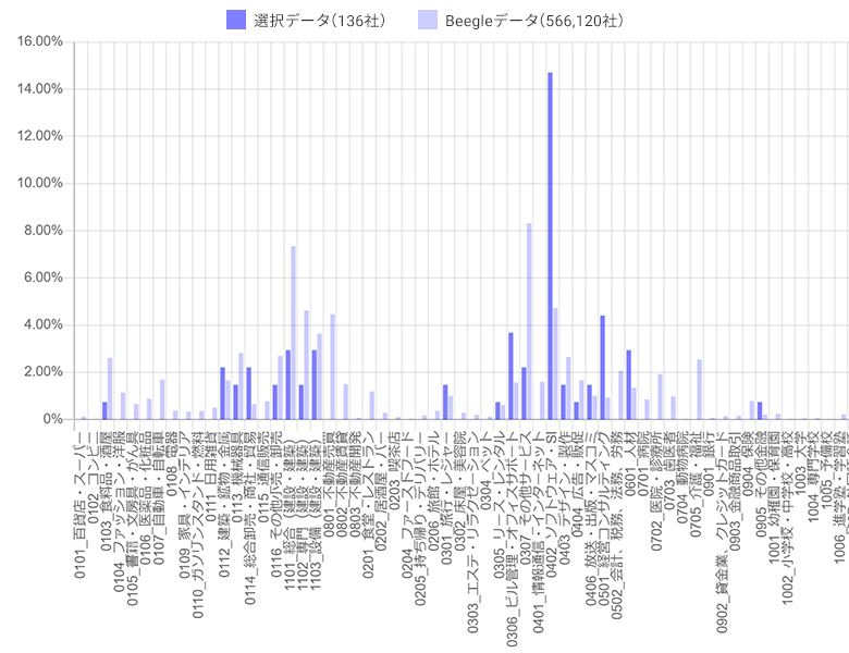業種別構成比グラフ