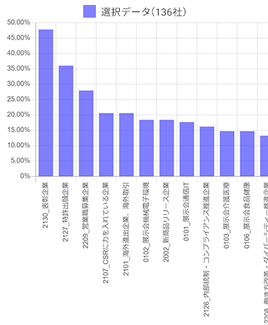 活動タグ別構成比グラフ