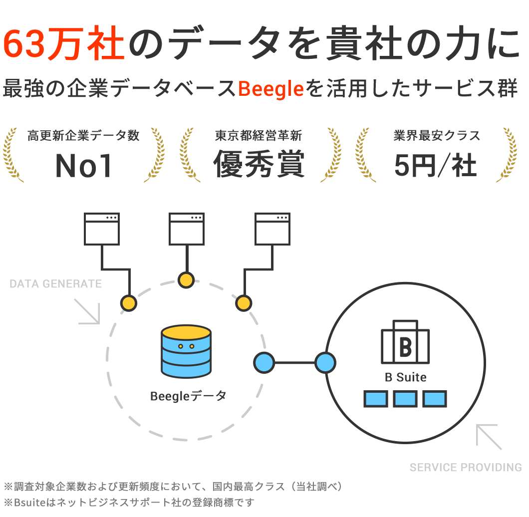 63万社の最強企業データベースBeegle（ビーグル）を活用したサービス「B Suite（ビースイート）」