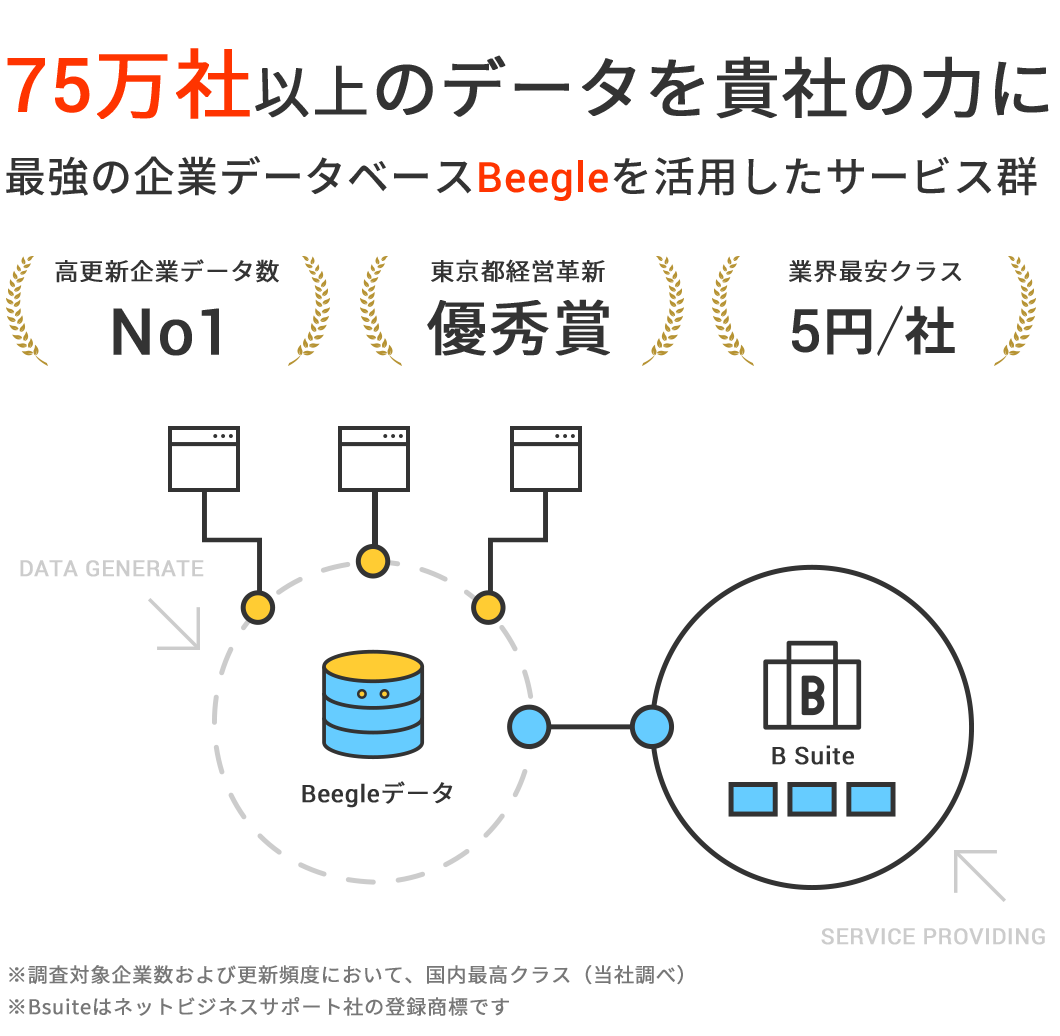 70万社の最強企業データベースBeegle(ビーグル)を活用したサービス「B Suite(ビースイート)」