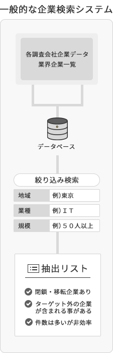 一般的な企業検索システム