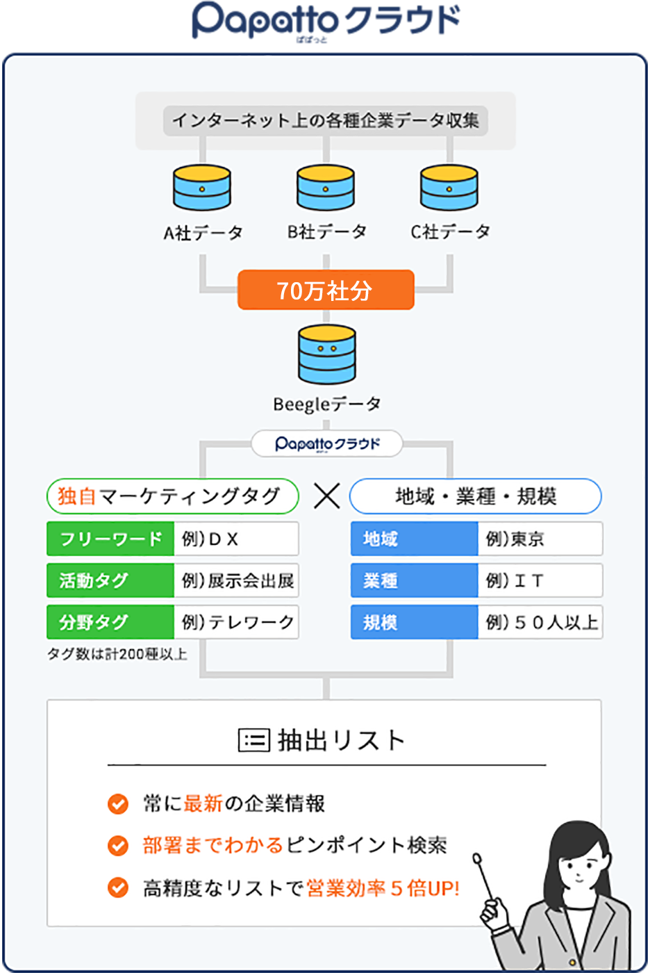 Papatto（ぱぱっと）クラウド