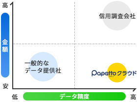 Papatto（ぱぱっと）クラウドの価格帯と精度