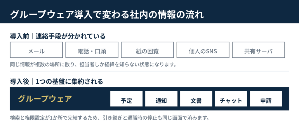 グループウェア導入前後で社内の情報の流れが変わることを示した図