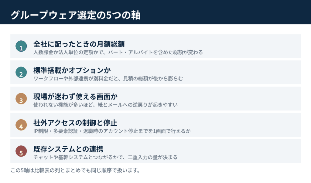 グループウェア選定で確認すべき5つの軸を示した図