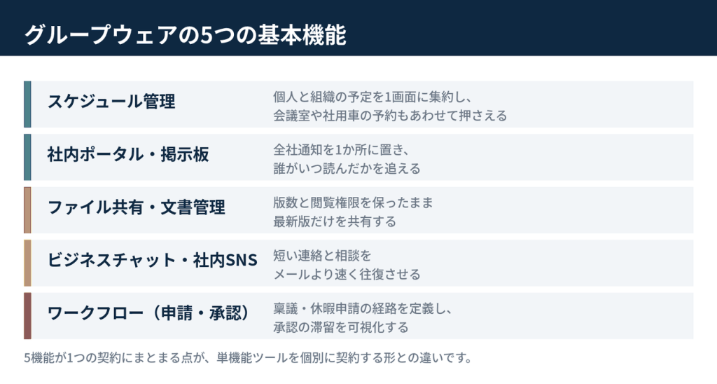 グループウェアの基本機能を5つに整理した図