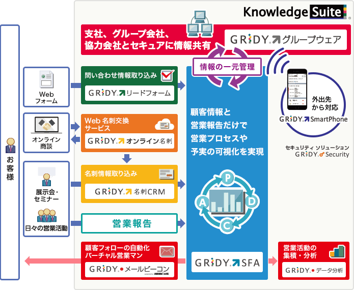 特長1 オールインワン