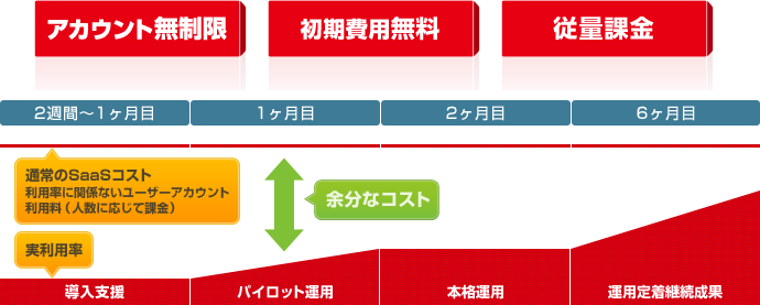 特長2 ユーザー数無制限