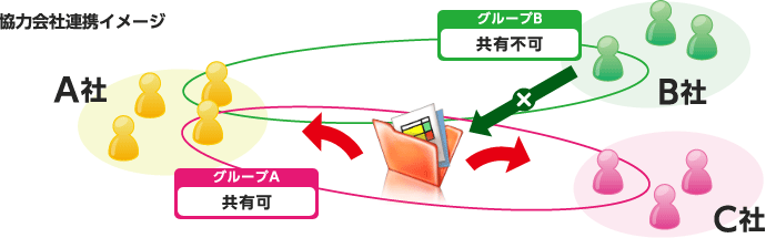 協力会社連携イメージ