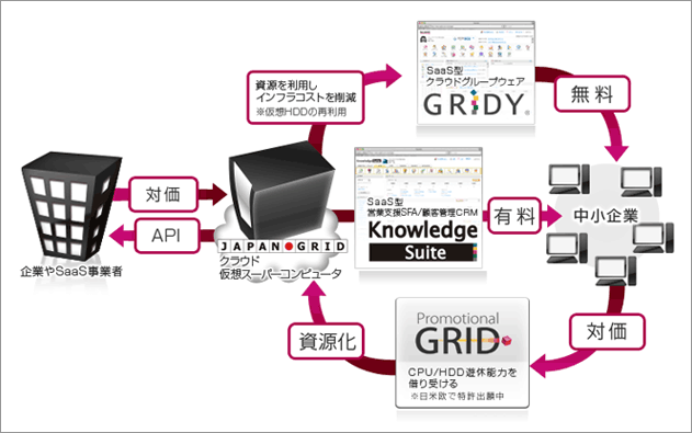 HDD使用率の前提条件と概算値