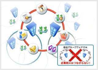 他社グループウェアでは企業同士はつながらない！