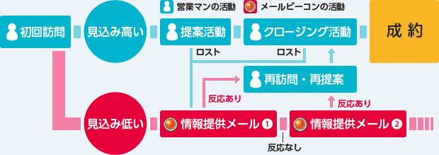 成約までのフロー