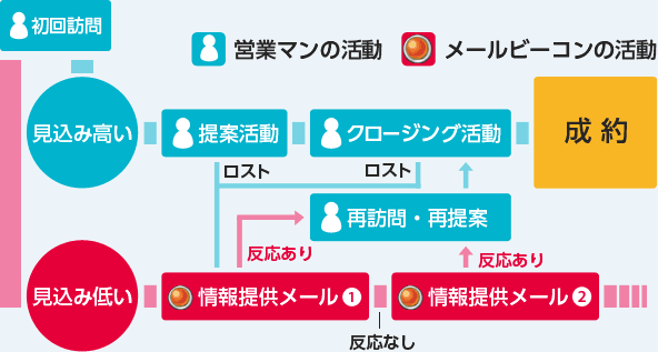 成約までのフロー