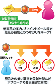 ステップメール