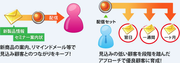 ステップメール