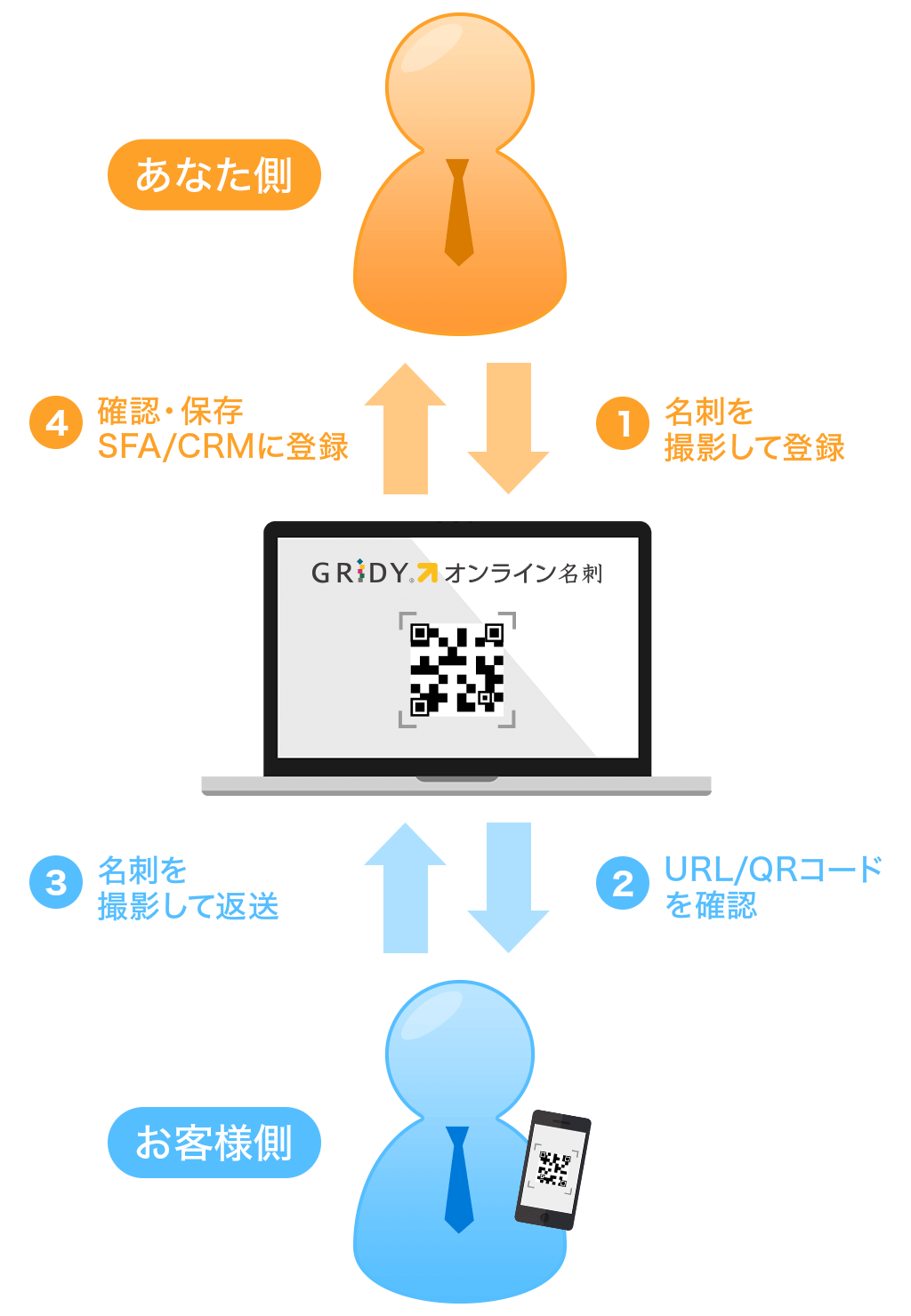 会わずに名刺交換できる速攻Webサービス