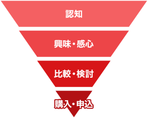 パーチェスファネル