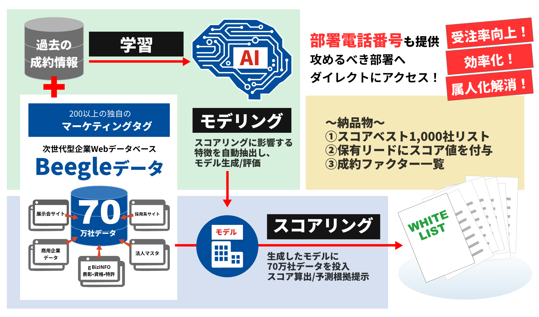 『GRIDY AIリード』は、過去の成約情報をAIが分析し成約企業モデルを作成。