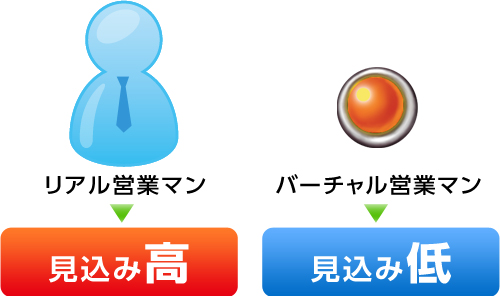 さまざまな条件で配信先を作成できるので、効率的な営業が可能に！