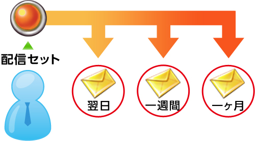 見込みの低い顧客を段階を踏んだアプローチで優良顧客に育成！