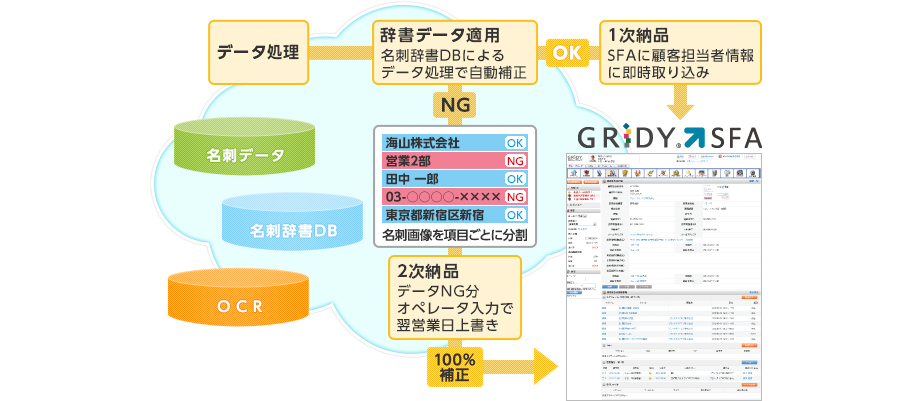 高精度なデータ化