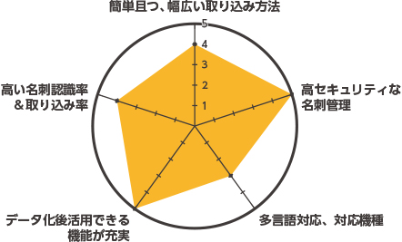 名刺CRM レーダーチャート