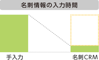 手入力の手間がなくなり、営業マンの負担が軽減！