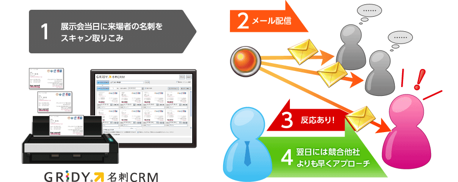 展示会後、スピーディなメール配信で、競合他社よりも早く商談化！