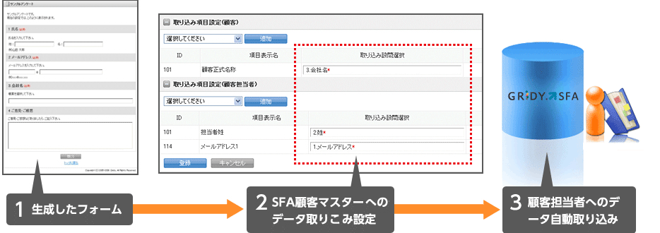 1：生成したフォーム 2：SFA顧客マスターへのデータ取りこみ設定 3：顧客担当者へのデータ自動取り込み