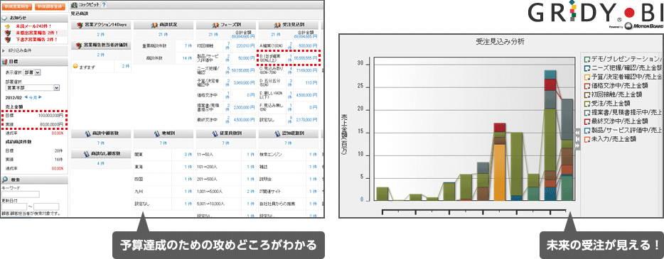 予算達成のための攻めどころがわかる!未来の受注が見える!