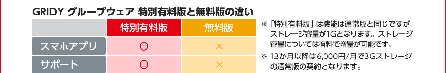 GRIDY グループウェア 特別有料版と無料版の違い ※「特別有料版」は機能は通常版と同じですがストレージ容量が1Gとなります。ストレージ容量については有料で増量が可能です。※13か月以降は6,000円/月で3Gストレージの通常版の契約となります。