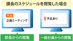 自動閲覧権限設定によるリアル組織の再現