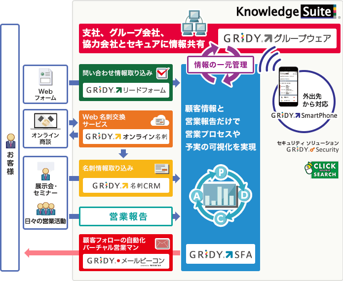 Knowledge Suite（ナレッジスイート）概要図