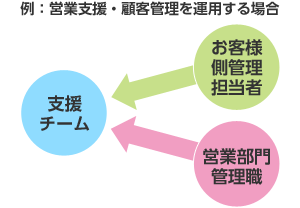 現状業務プロセスの認識