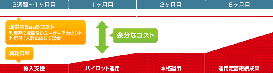 必要なときに必要な分だけ利用する本来の意味でのSaaS型