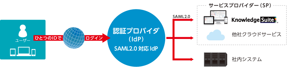 SSO(シングルサインオン)とは？