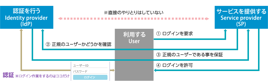 SAML2.0シングルサインオンの仕組み