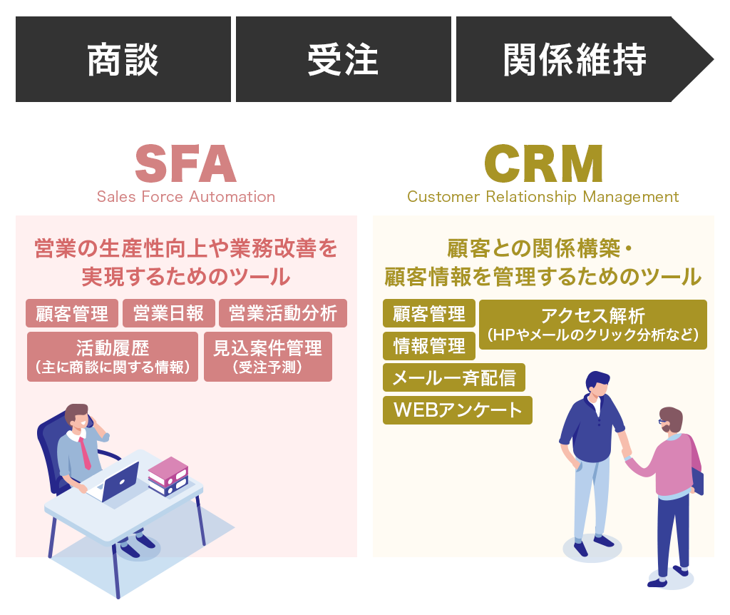 SFAとCRMの違い