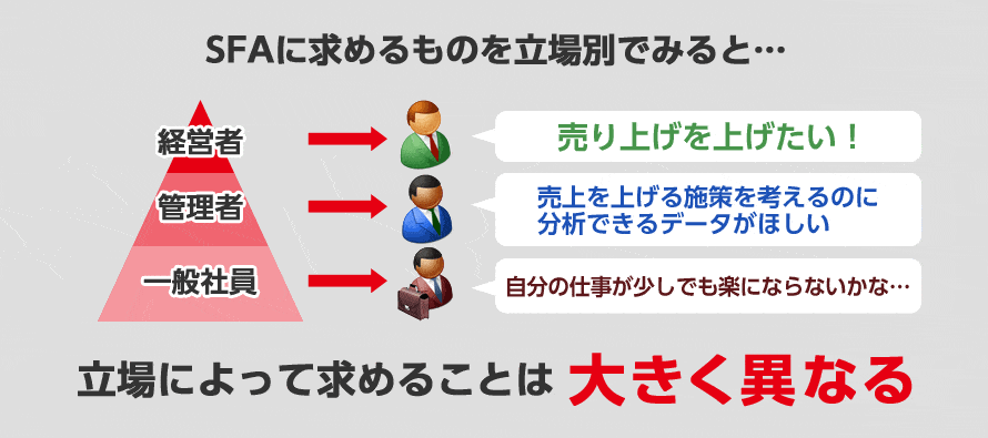 SFAに求めるものを立場別でみると…立場によって求めることは大きく異なる