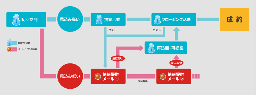 営業支援メール配信