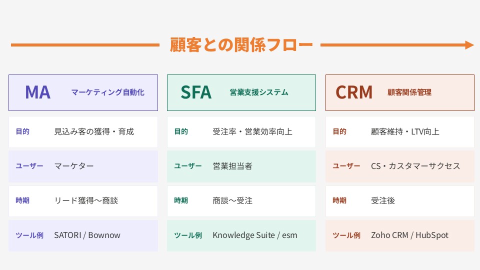 SFA・CRM・MAの機能と対応する顧客フェーズ